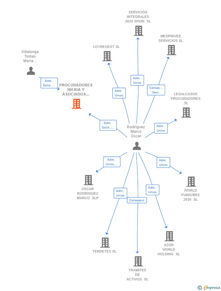 Vinculaciones societarias de PROCURADORES IBERIA Y ASOCIADOS SLP