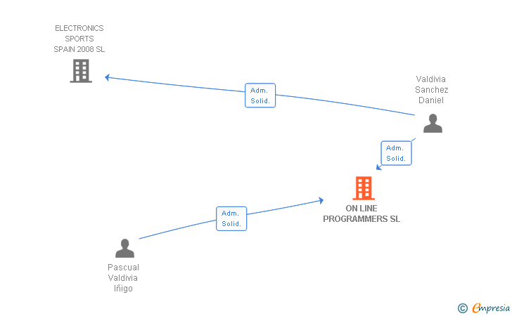 Vinculaciones societarias de ON LINE PROGRAMMERS SL