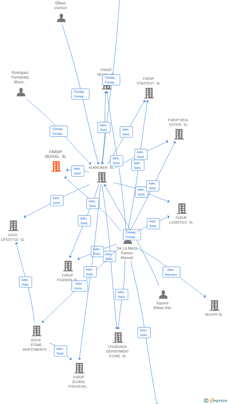 Vinculaciones societarias de FARUP DIGITAL SL