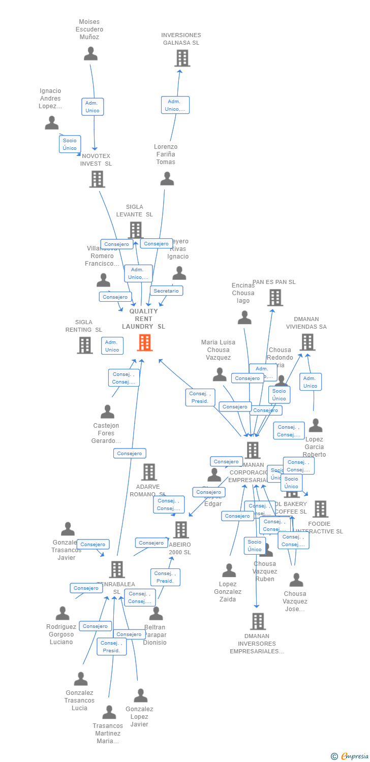 Vinculaciones societarias de QUALITY RENT LAUNDRY SL