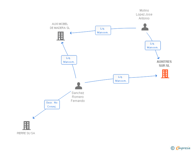 Vinculaciones societarias de AUXITRES SUR SL