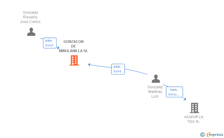 Vinculaciones societarias de GONZACON DE MINGLANILLA SL
