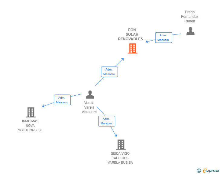 Vinculaciones societarias de EON SOLAR RENOVABLES SL