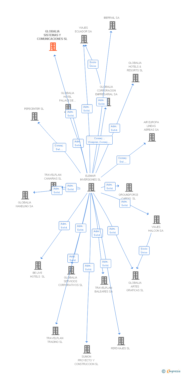 Vinculaciones societarias de GLOBALIA SISTEMAS Y COMUNICACIONES SL