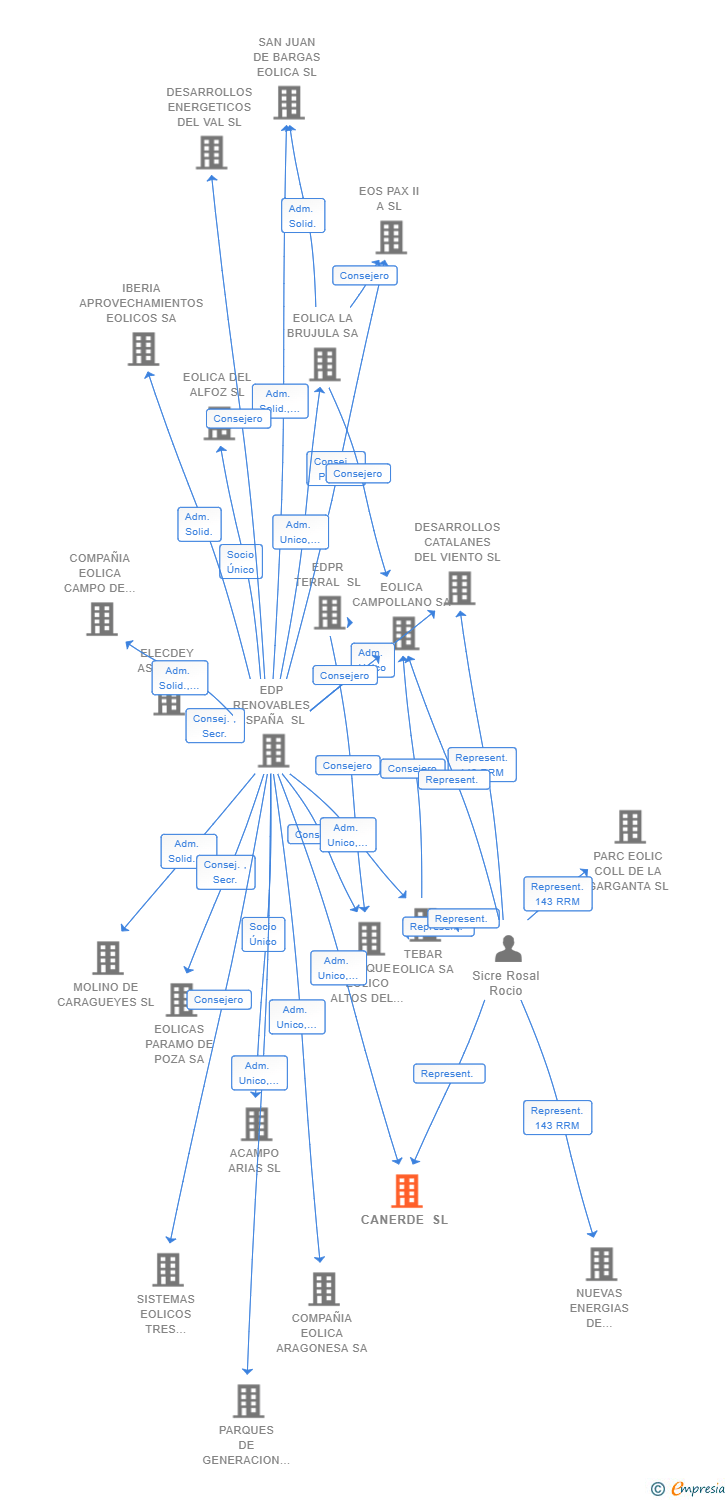 Vinculaciones societarias de CANERDE SL