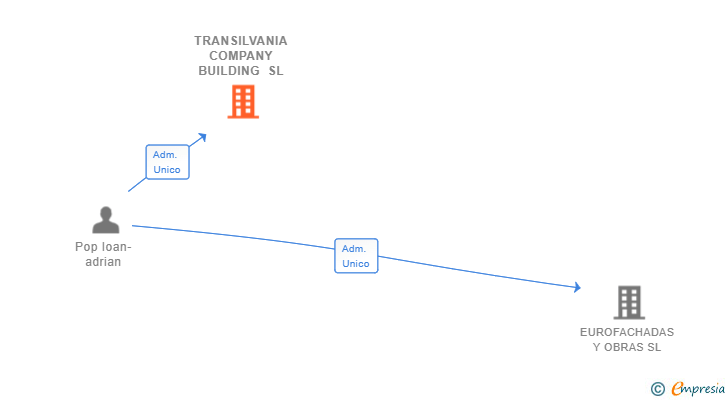 Vinculaciones societarias de TRANSILVANIA COMPANY BUILDING SL