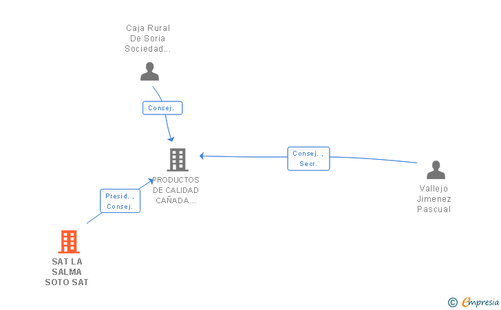 Vinculaciones societarias de SAT LA SALMA SOTO SAT