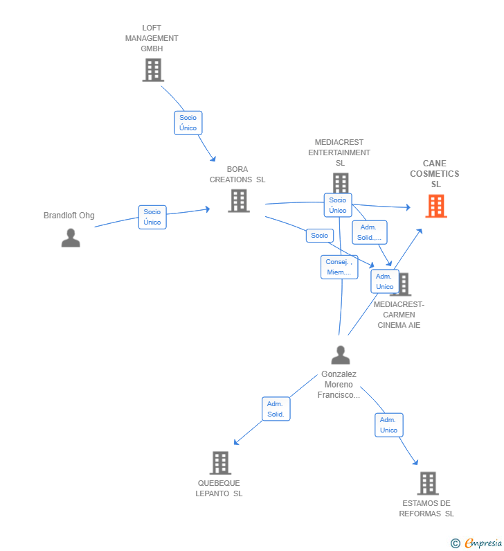 Vinculaciones societarias de CANE COSMETICS SL