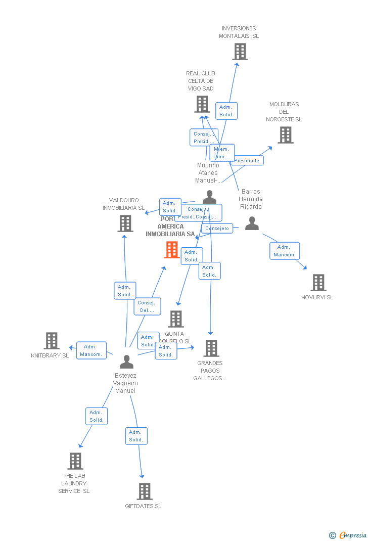 Vinculaciones societarias de PORTA AMERICA INMOBILIARIA SA