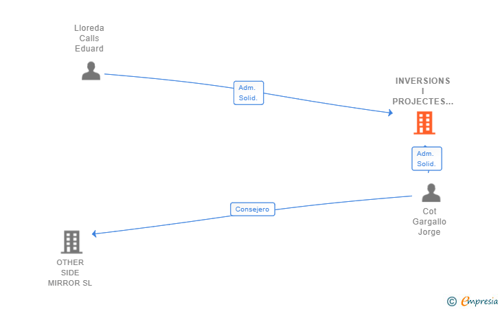 Vinculaciones societarias de INVERSIONS I PROJECTES LLORCOT SL