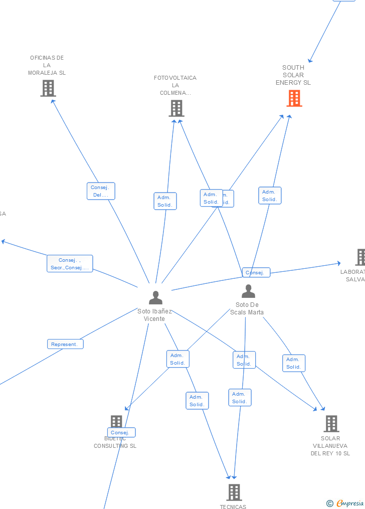Vinculaciones societarias de SOUTH SOLAR ENERGY SL