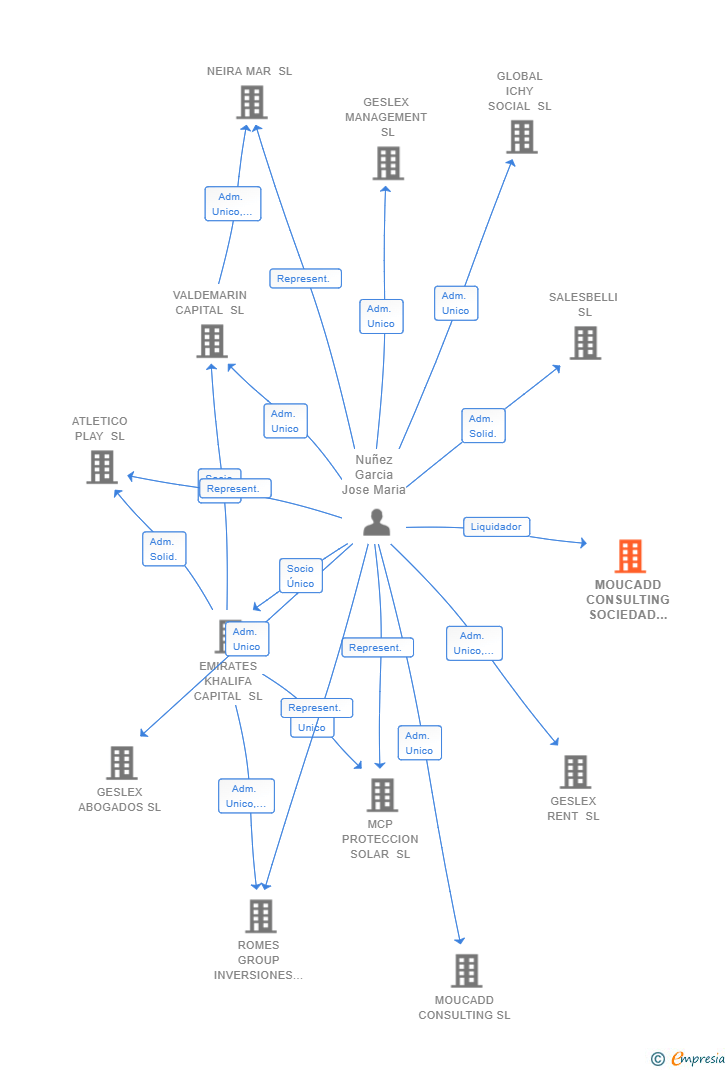 Vinculaciones societarias de MOUCADD CONSULTING SOCIEDAD LIMITADA 