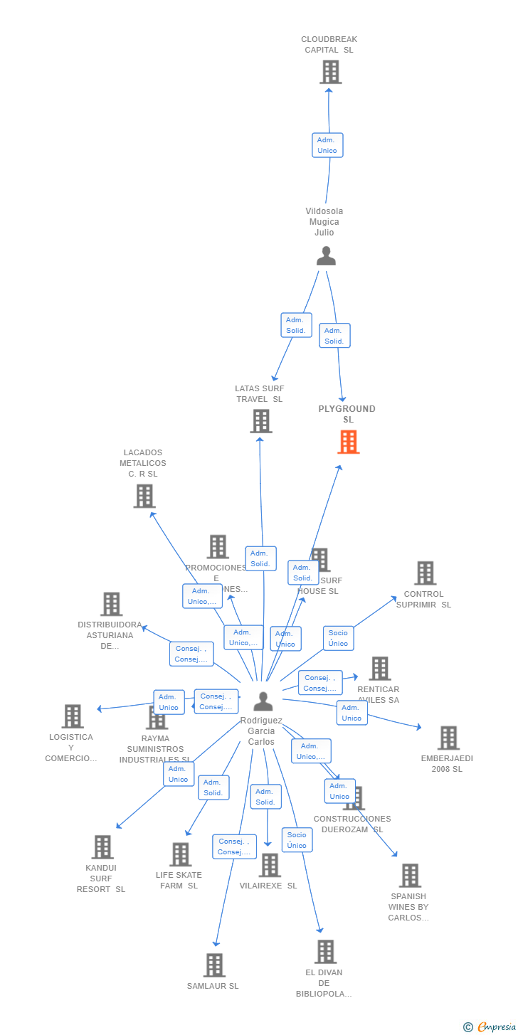 Vinculaciones societarias de PLYGROUND SL