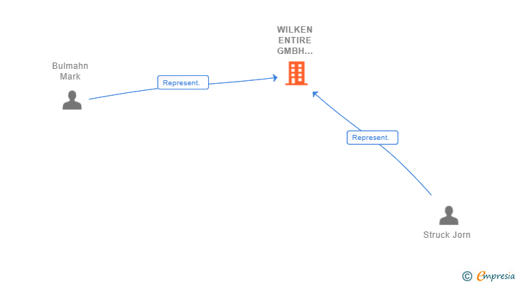 Vinculaciones societarias de WILKEN ENTIRE GMBH SUCUR