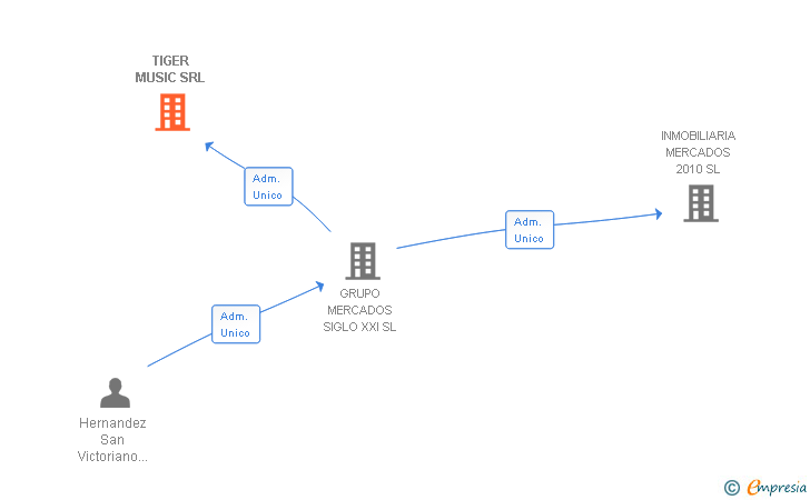 Vinculaciones societarias de TIGER MUSIC SRL