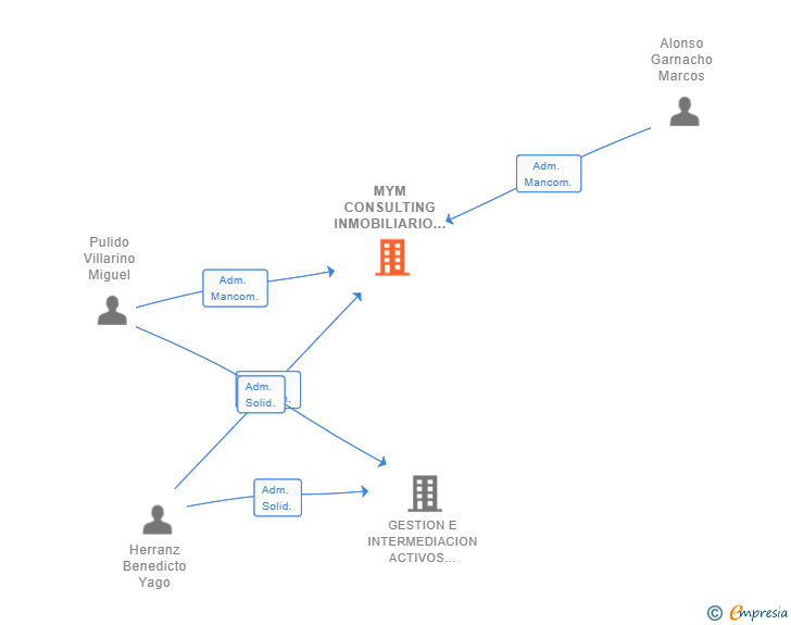 Vinculaciones societarias de MYM CONSULTING INMOBILIARIO SL