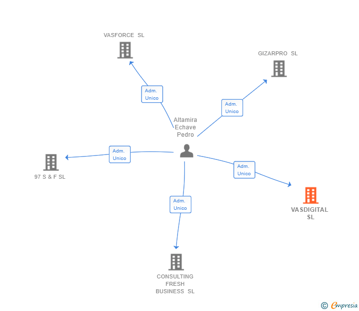 Vinculaciones societarias de VASDIGITAL SL