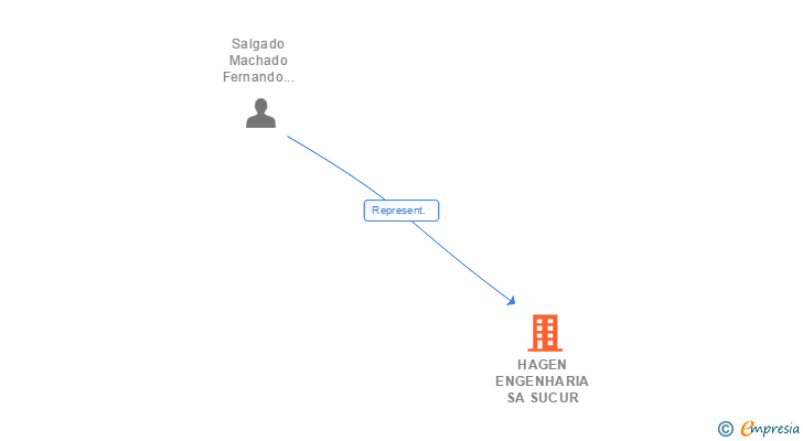 Vinculaciones societarias de HAGEN ENGENHARIA SA SUCUR