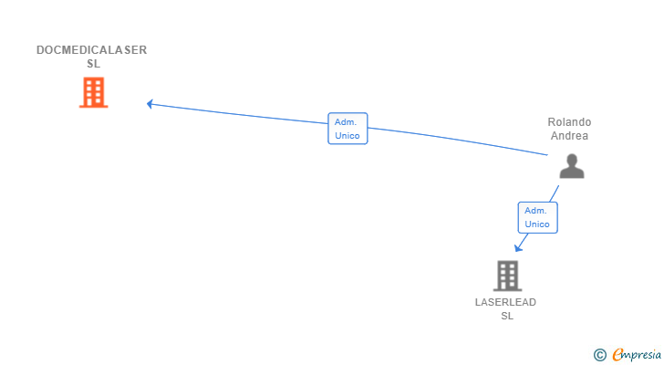 Vinculaciones societarias de DOCMEDICALASER SL