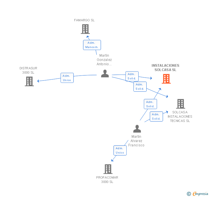 Vinculaciones societarias de INSTALACIONES SOLCASA SL