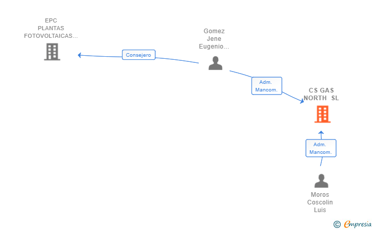 Vinculaciones societarias de CS GAS NORTH SL
