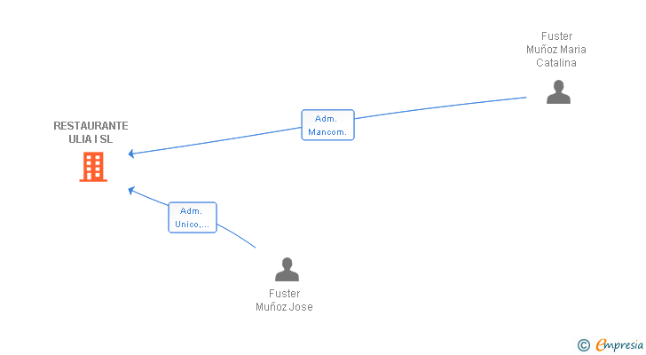 Vinculaciones societarias de RESTAURANTE ULIA I SL