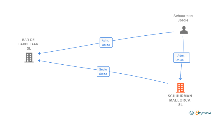 Vinculaciones societarias de SCHUURMAN MALLORCA SL