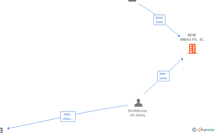 Vinculaciones societarias de NEW SWISS PG SL
