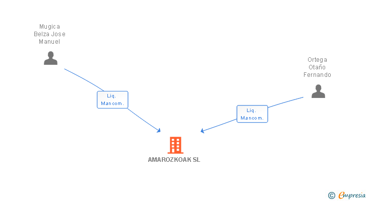 Vinculaciones societarias de AMAROZKOAK SL