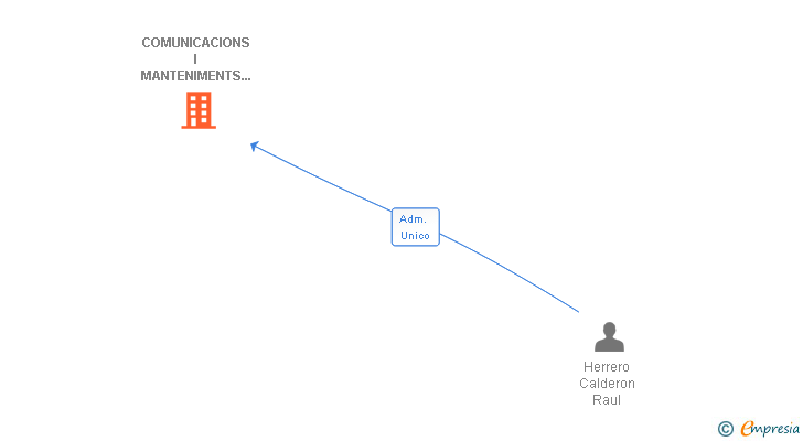 Vinculaciones societarias de COMUNICACIONS I MANTENIMENTS QUATRE SL