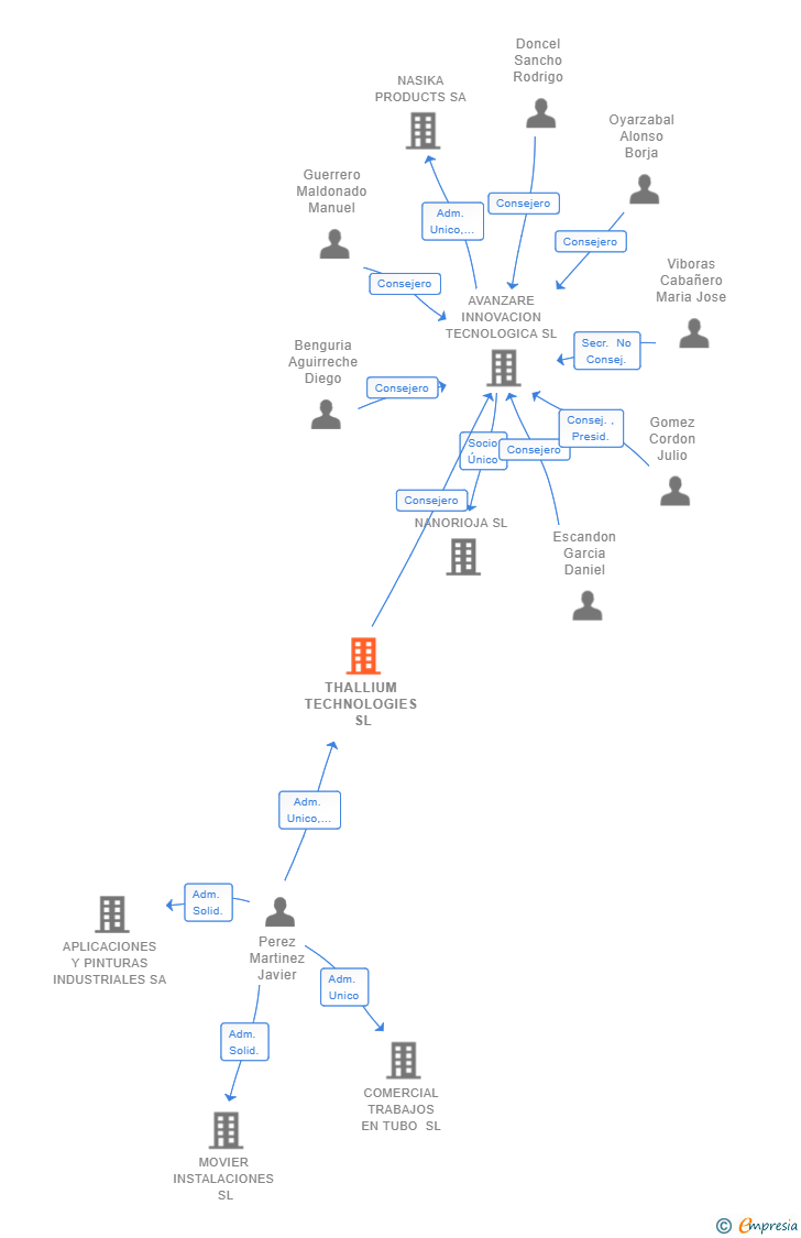 Vinculaciones societarias de THALLIUM TECHNOLOGIES SL