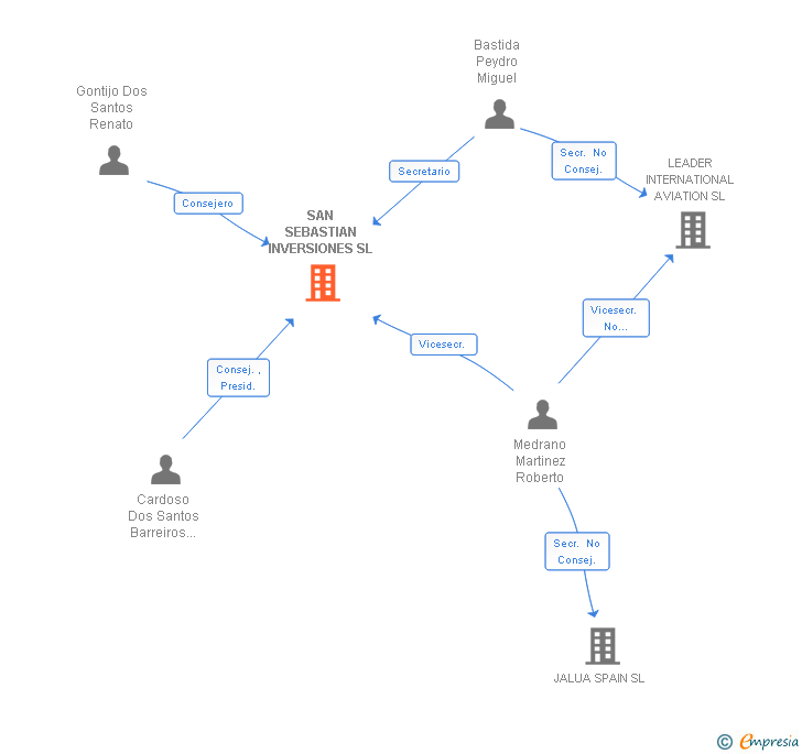 Vinculaciones societarias de SAN SEBASTIAN INVERSIONES SL