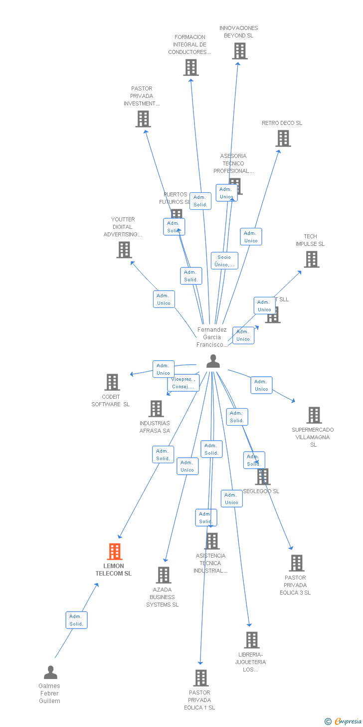 Vinculaciones societarias de LEMON TELECOM SL