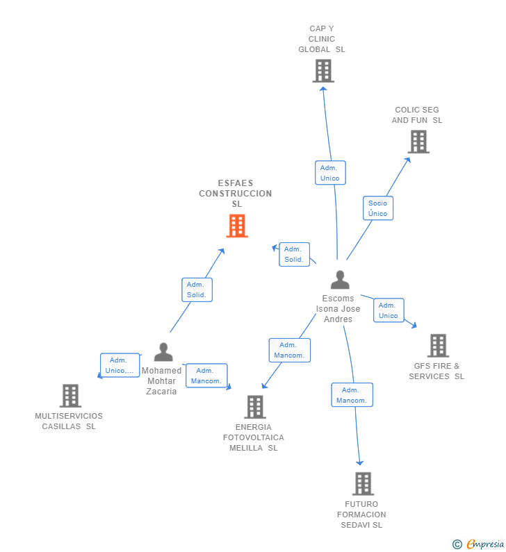 Vinculaciones societarias de ESFAES CONSTRUCCION SL