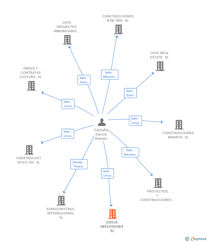 Vinculaciones societarias de DREIA INVERSIONS SL