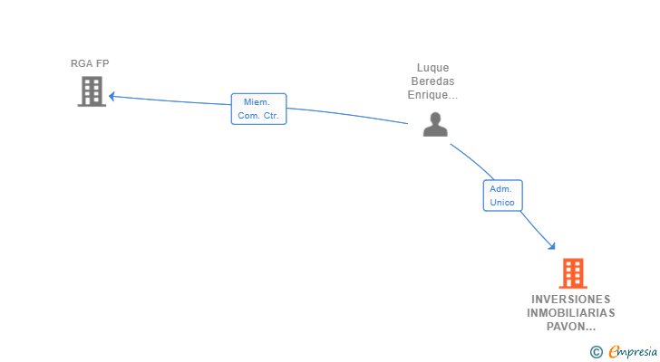 Vinculaciones societarias de INVERSIONES INMOBILIARIAS PAVON CARMONA LUQUE SL