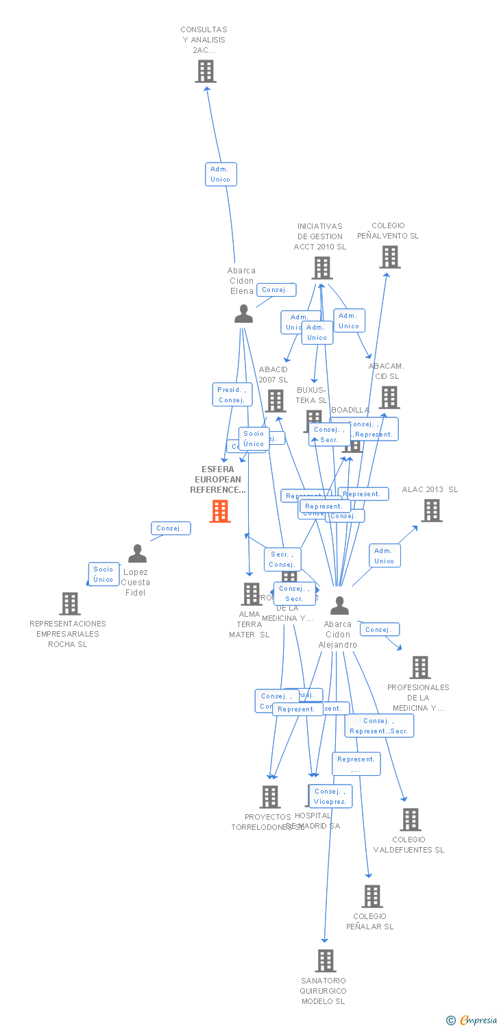 Vinculaciones societarias de ESFERA EUROPEAN REFERENCE LABORATORY SL