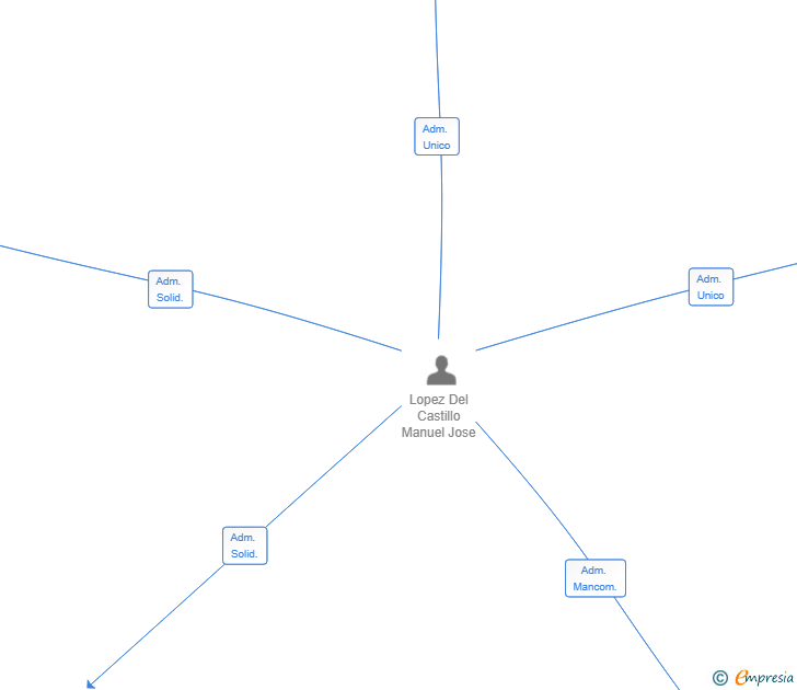 Vinculaciones societarias de HERMANOS LODECAS GLOBAL SL