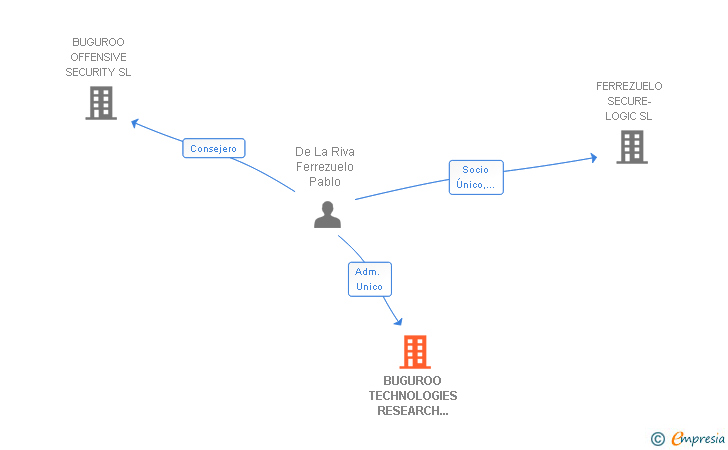 Vinculaciones societarias de BUGUROO TECHNOLOGIES RESEARCH SOFTWARE SL