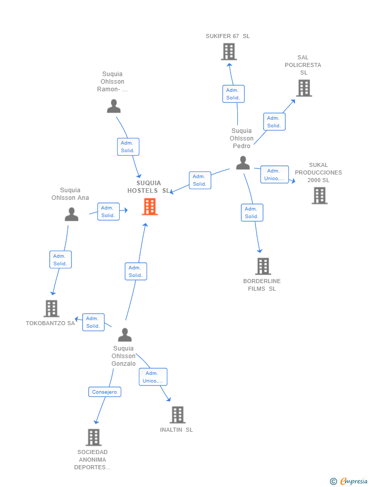 Vinculaciones societarias de SUQUIA HOSTELS SL