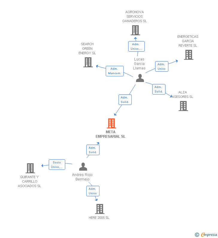 Vinculaciones societarias de META EMPRESARIAL SL