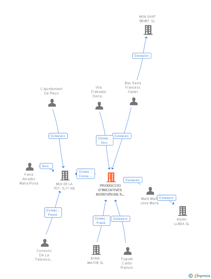 Vinculaciones societarias de PRODUCCIO D'INICIATIVES AUDIOVISUALS SL