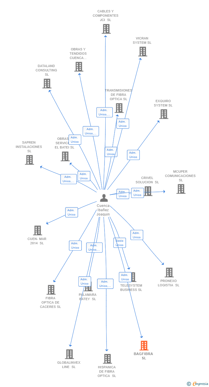 Vinculaciones societarias de BAGFIBRA SL