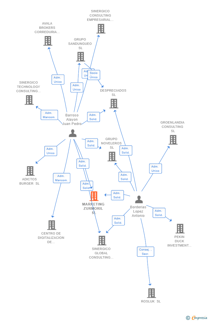 Vinculaciones societarias de MARKETING ZURMORIL SL
