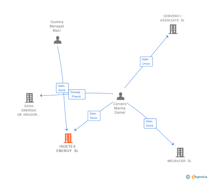 Vinculaciones societarias de ISOETES ENERGY SL