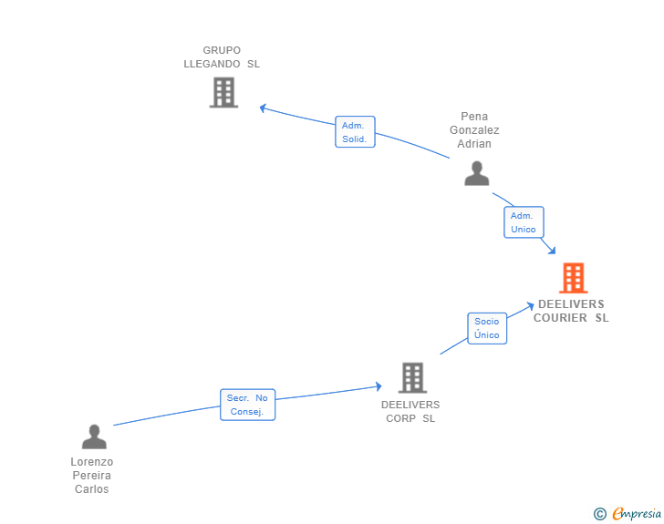 Vinculaciones societarias de DEELIVERS COURIER SL