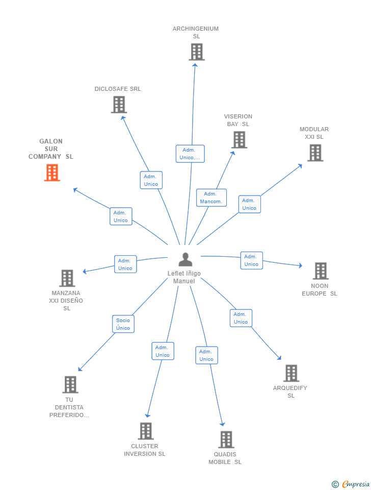 Vinculaciones societarias de GALON SUR COMPANY SL