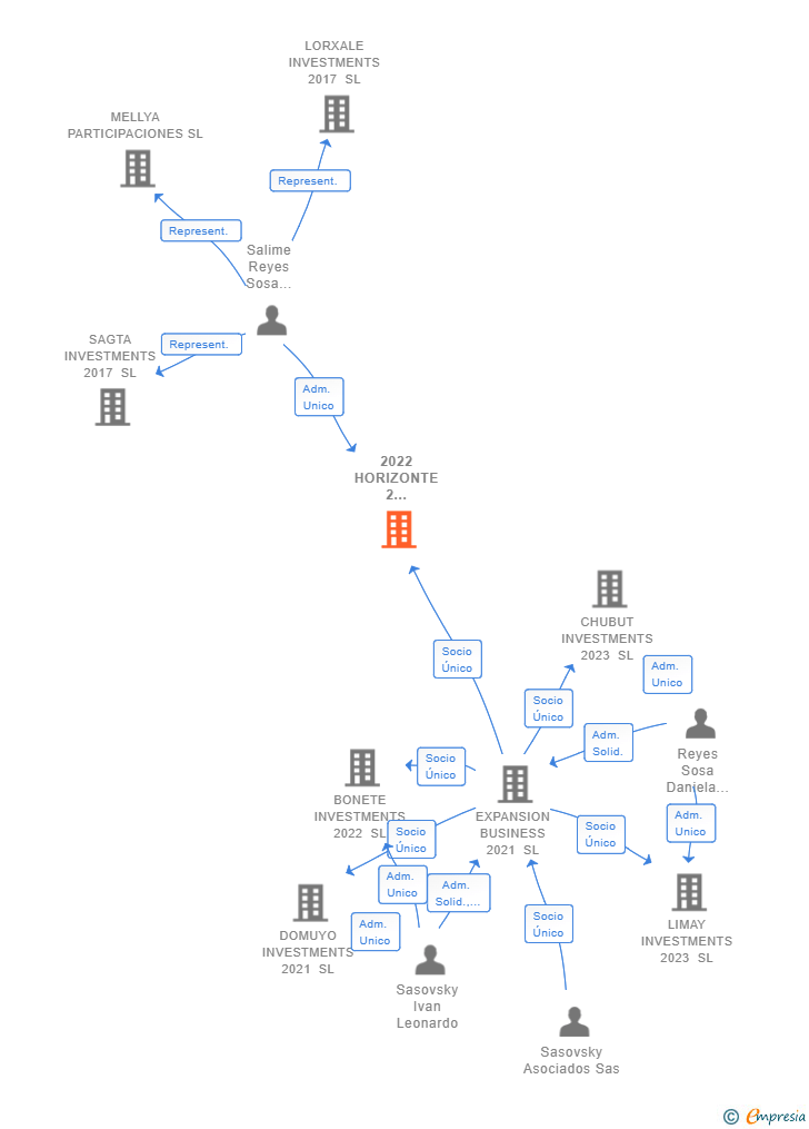 Vinculaciones societarias de 2022 HORIZONTE 2 INVESTMENTS SL