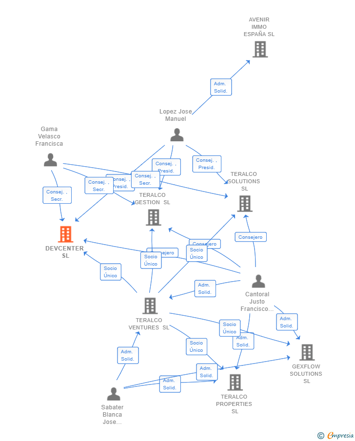 Vinculaciones societarias de CONVOTIS ADVANCED CENTER SL