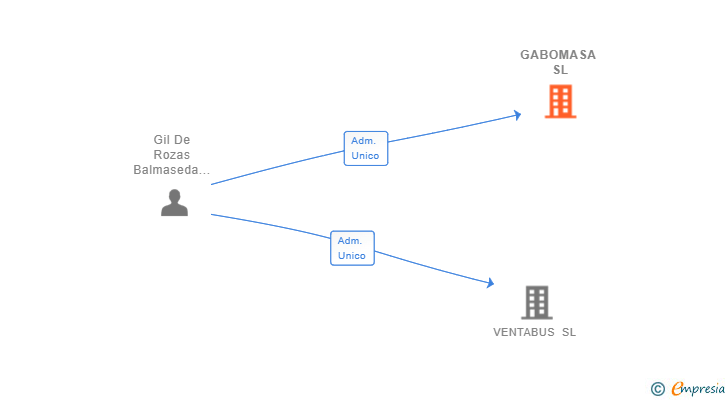 Vinculaciones societarias de GABOMASA SL